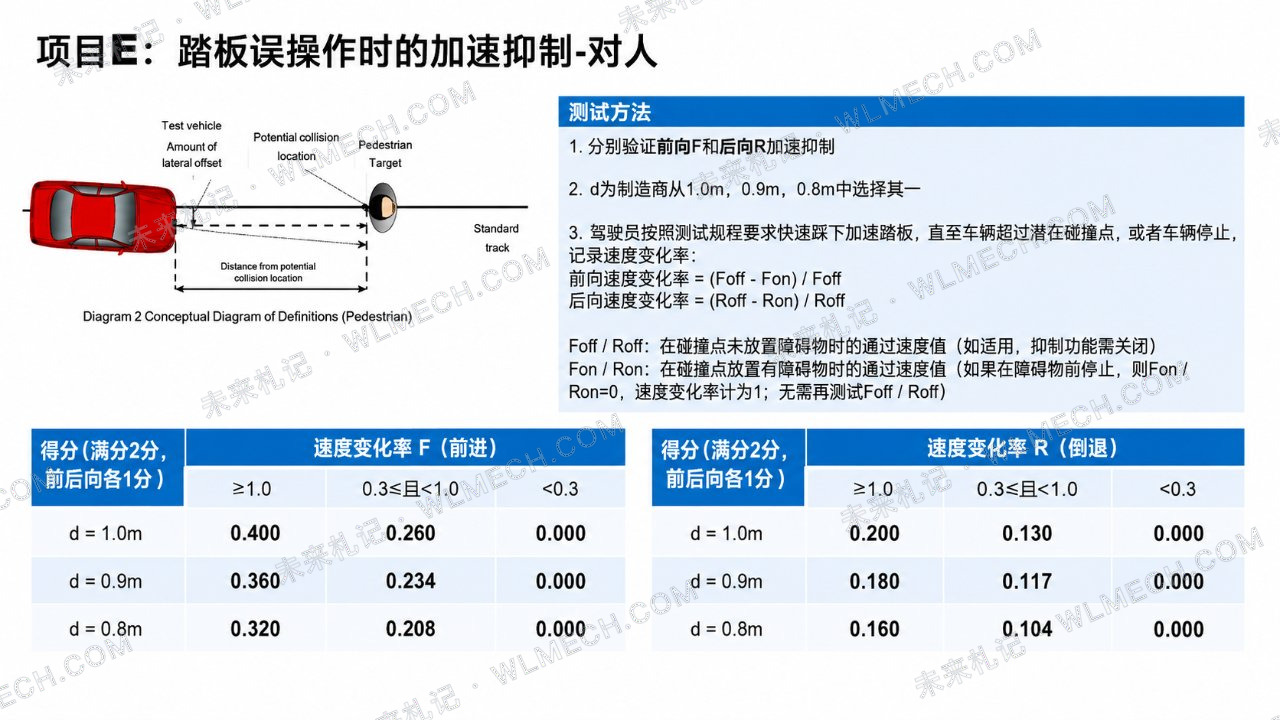 一脚电门踩错,新能源车撞到报废,新国标能避免这类事故吗?配图 11