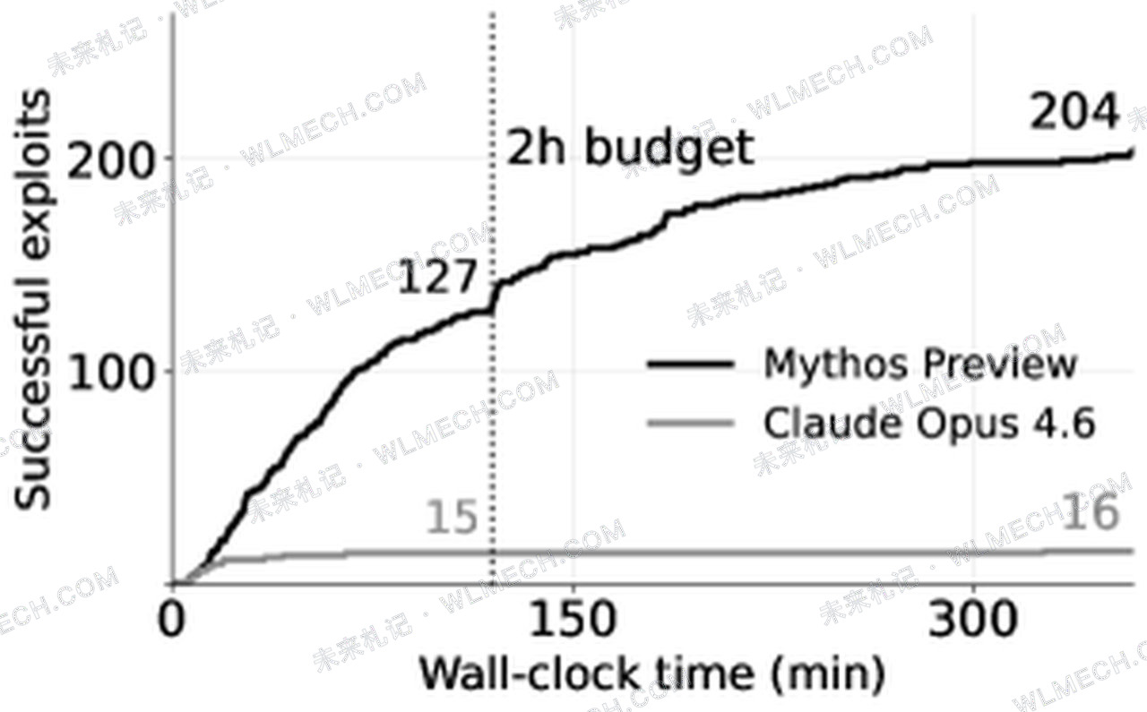 Mythos Preview与Claude Opus 4.6成功利用漏洞数量随时间变化曲线