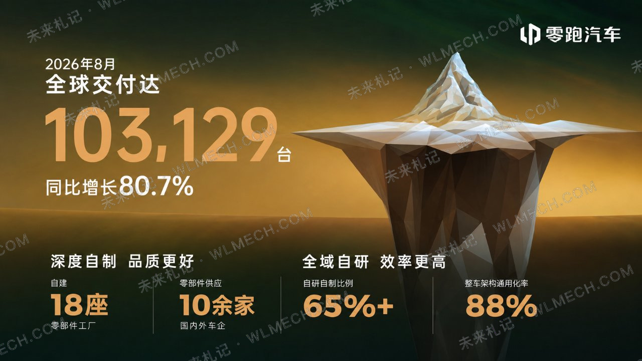 8月车企销量出炉：比亚迪44万、奇瑞出口近20万，零跑连续两月破10万配图 4