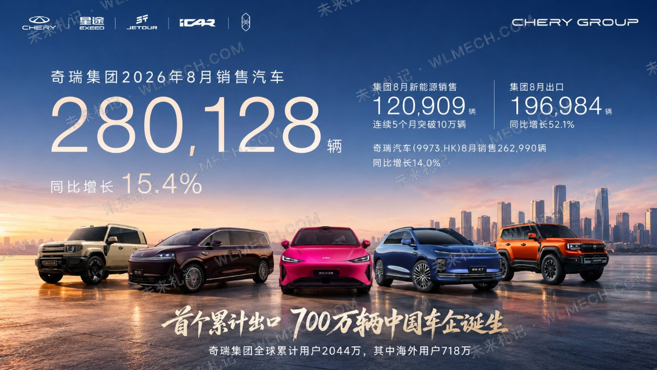 8月车企销量出炉：比亚迪44万、奇瑞出口近20万，零跑连续两月破10万配图 5