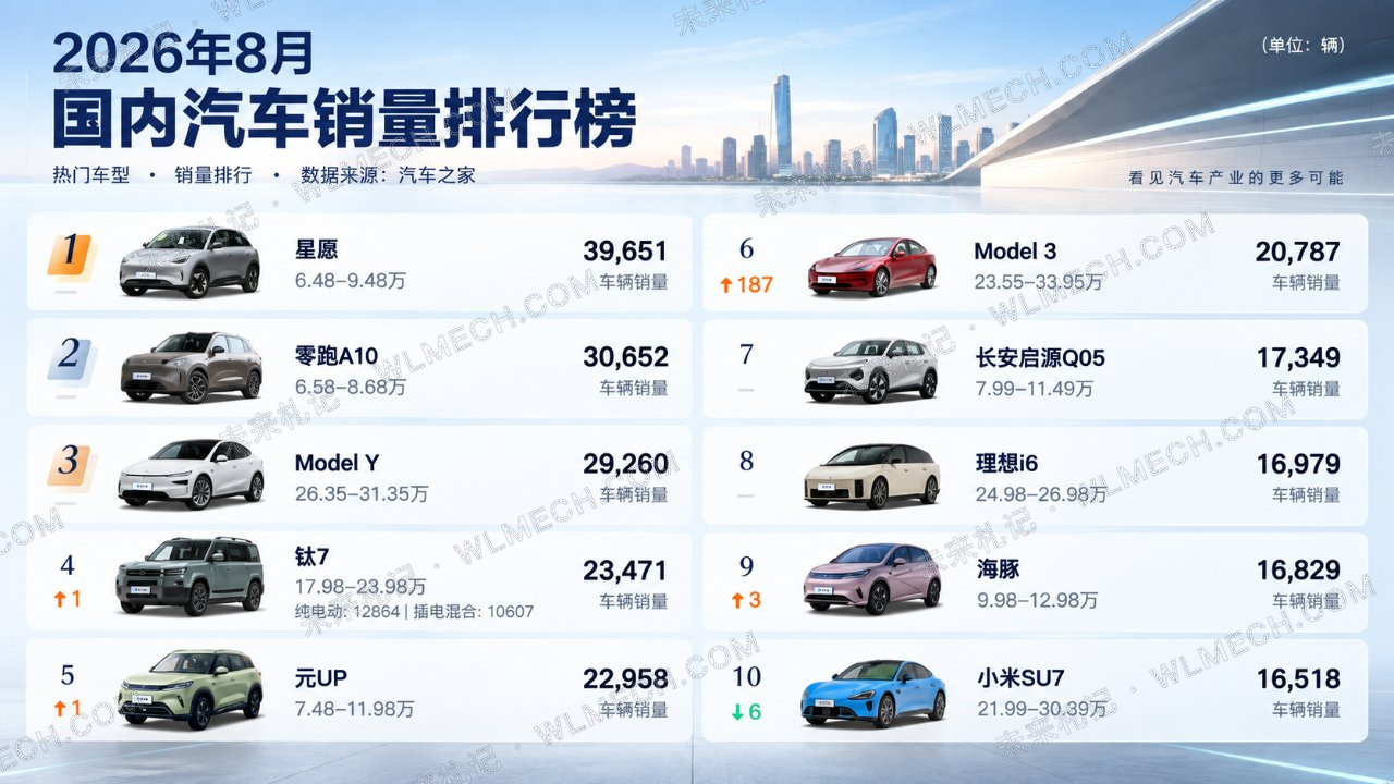 8月乘用车销量前十燃油车再度清零，油车到底输在哪？配图 1