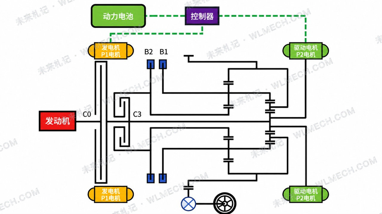 比亚迪为什么开始研究功率分流?这套行星排会进入第六代DM-i吗?配图 20