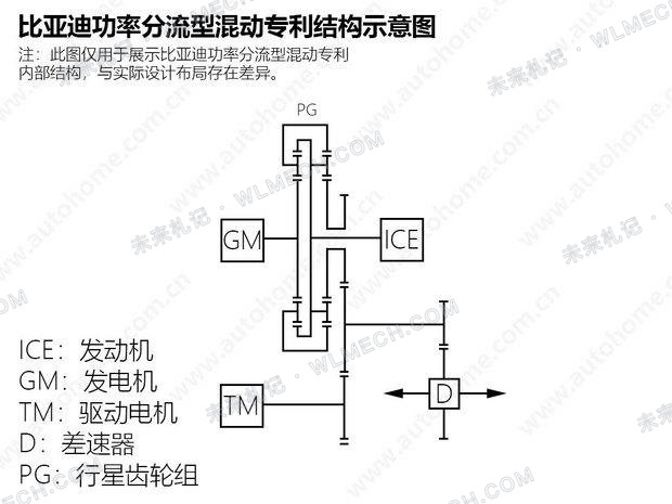 第六代DM-i可能2027年发布?从比亚迪最新专利,看下一代混动会怎么变配图 19