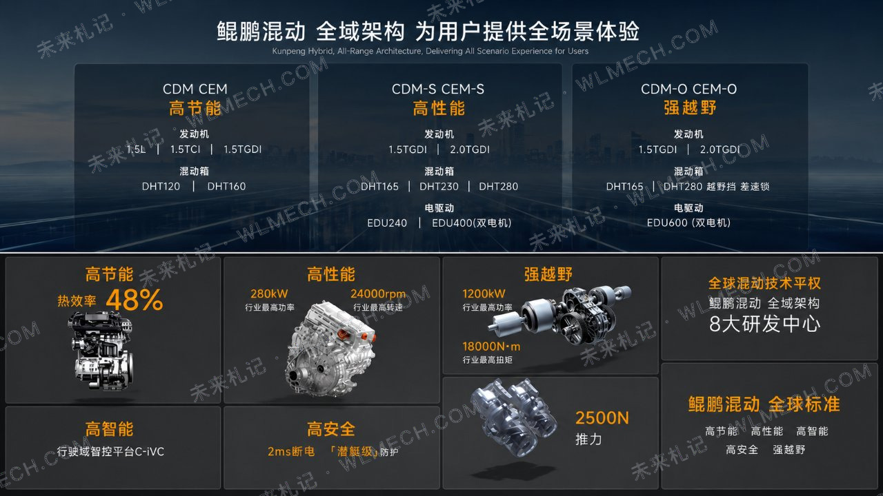 CEM、CEM-S、CEM-O,奇瑞的三种增程路线到底有什么区别?配图 4