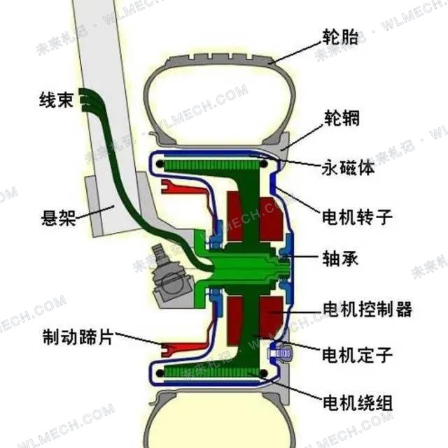 轮边电机与轮胎、制动盘和悬架的结构示意图