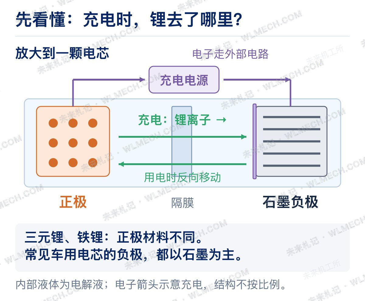 图解新能源车怎么充、怎么停、怎么开，电池才能更耐用？配图 1