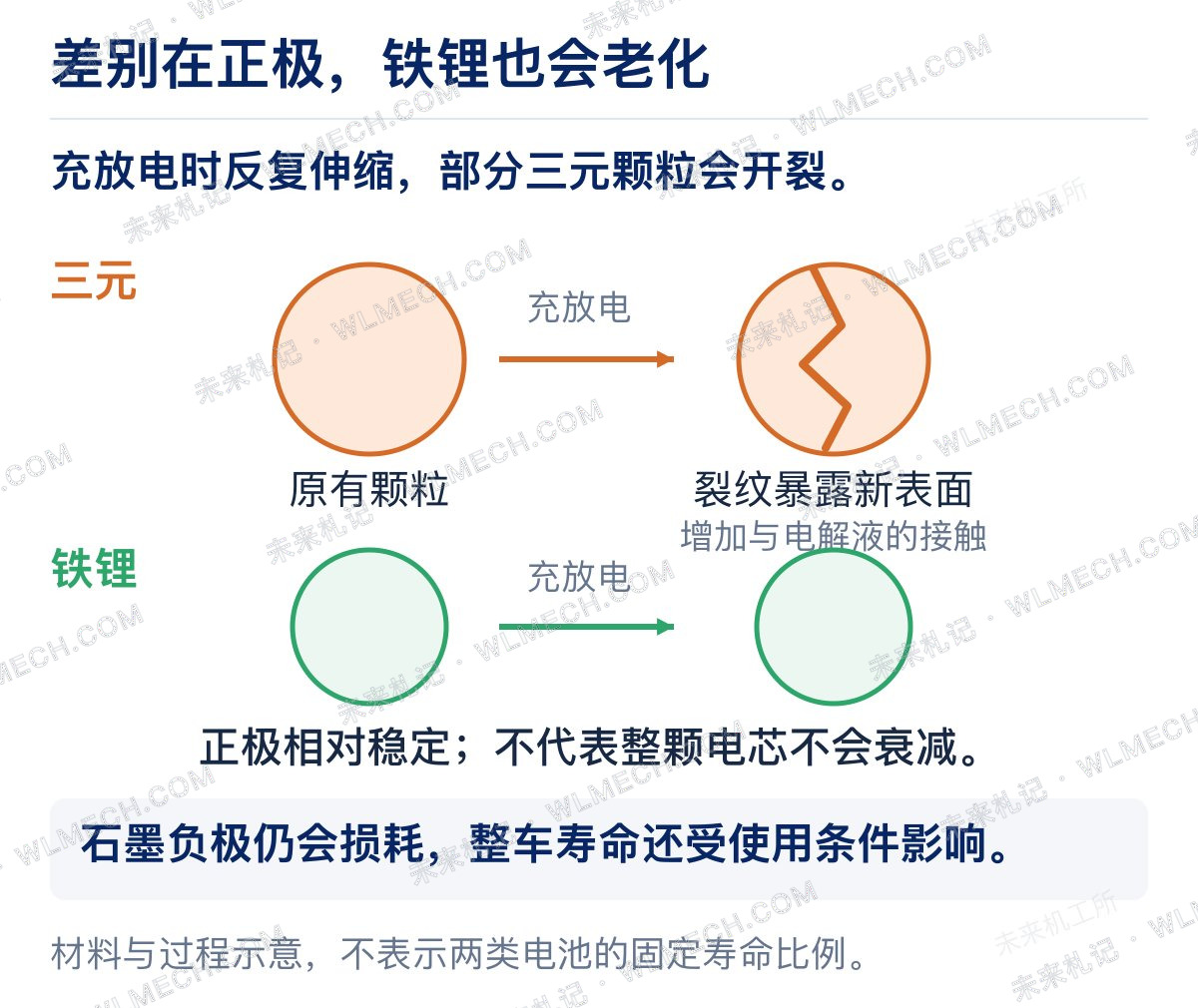 图解新能源车怎么充、怎么停、怎么开，电池才能更耐用？配图 3