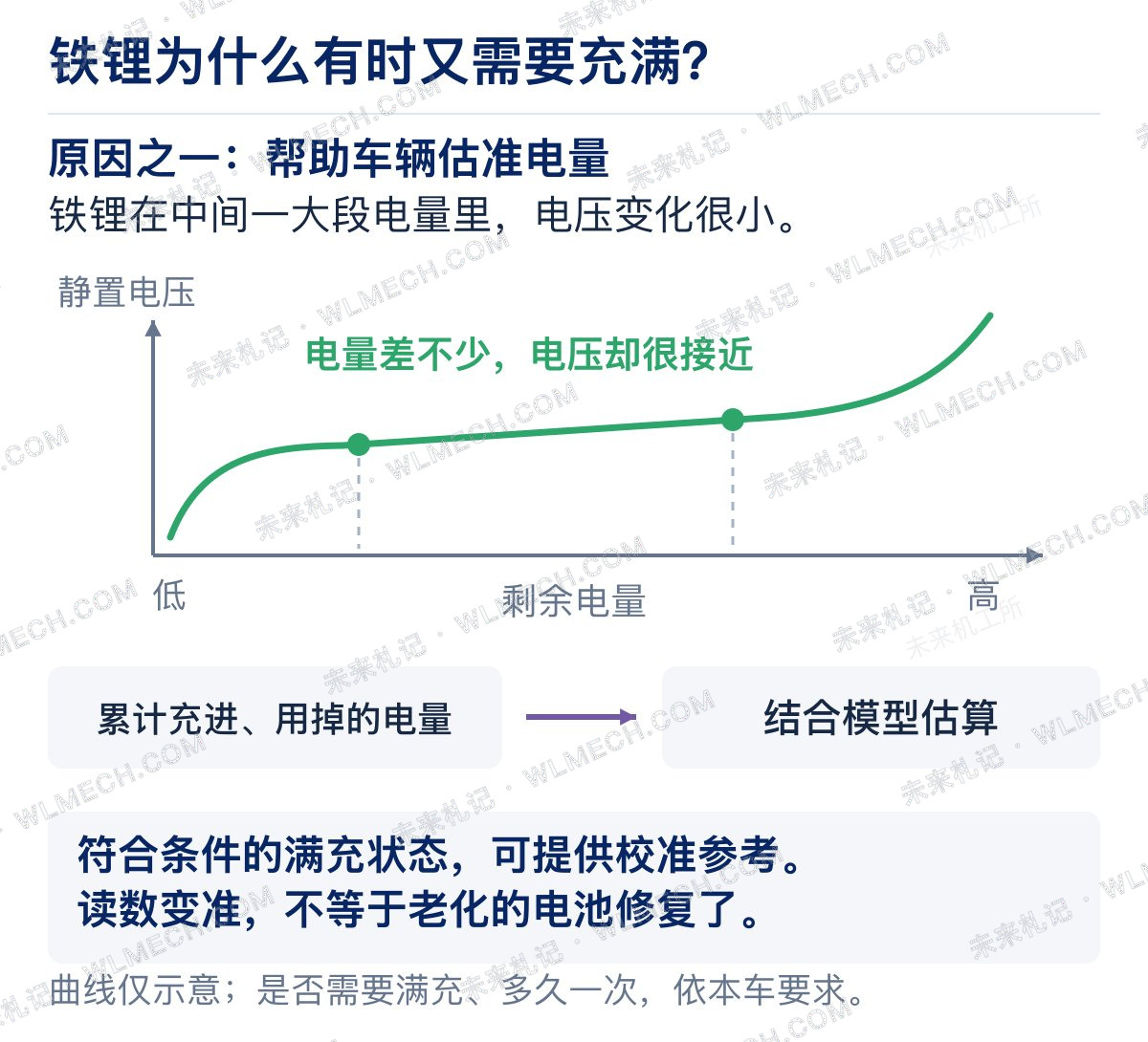 图解新能源车怎么充、怎么停、怎么开,电池才能更耐用?配图 5