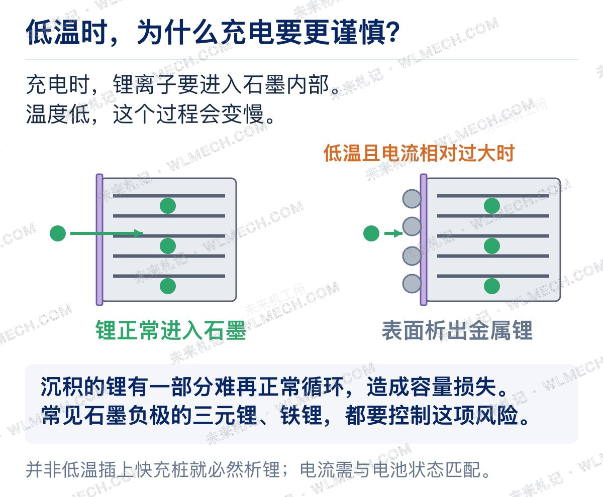 图解新能源车怎么充、怎么停、怎么开，电池才能更耐用？配图 8