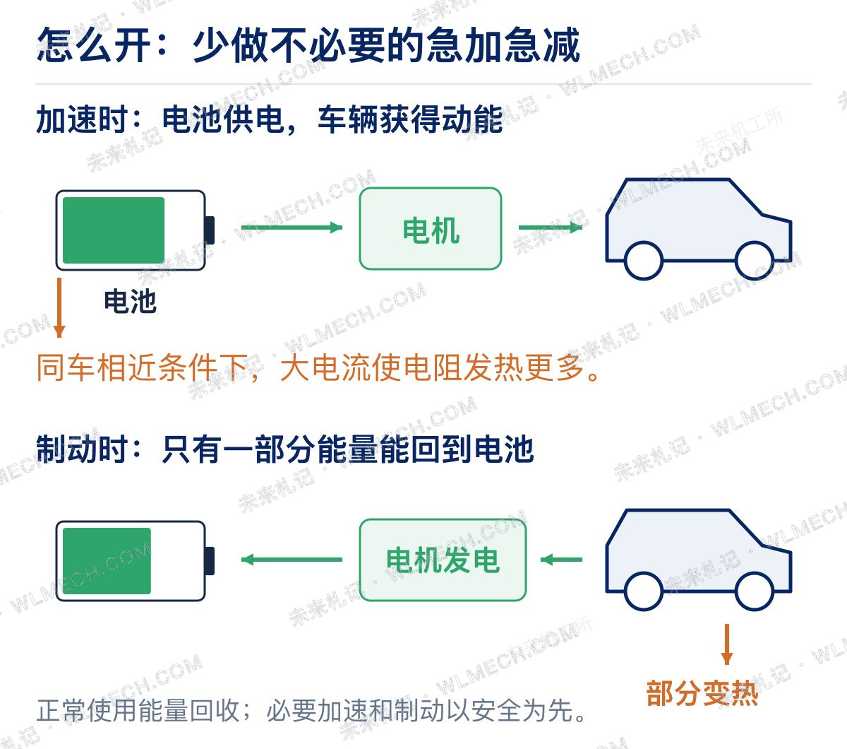 图解新能源车怎么充、怎么停、怎么开,电池才能更耐用?配图 10