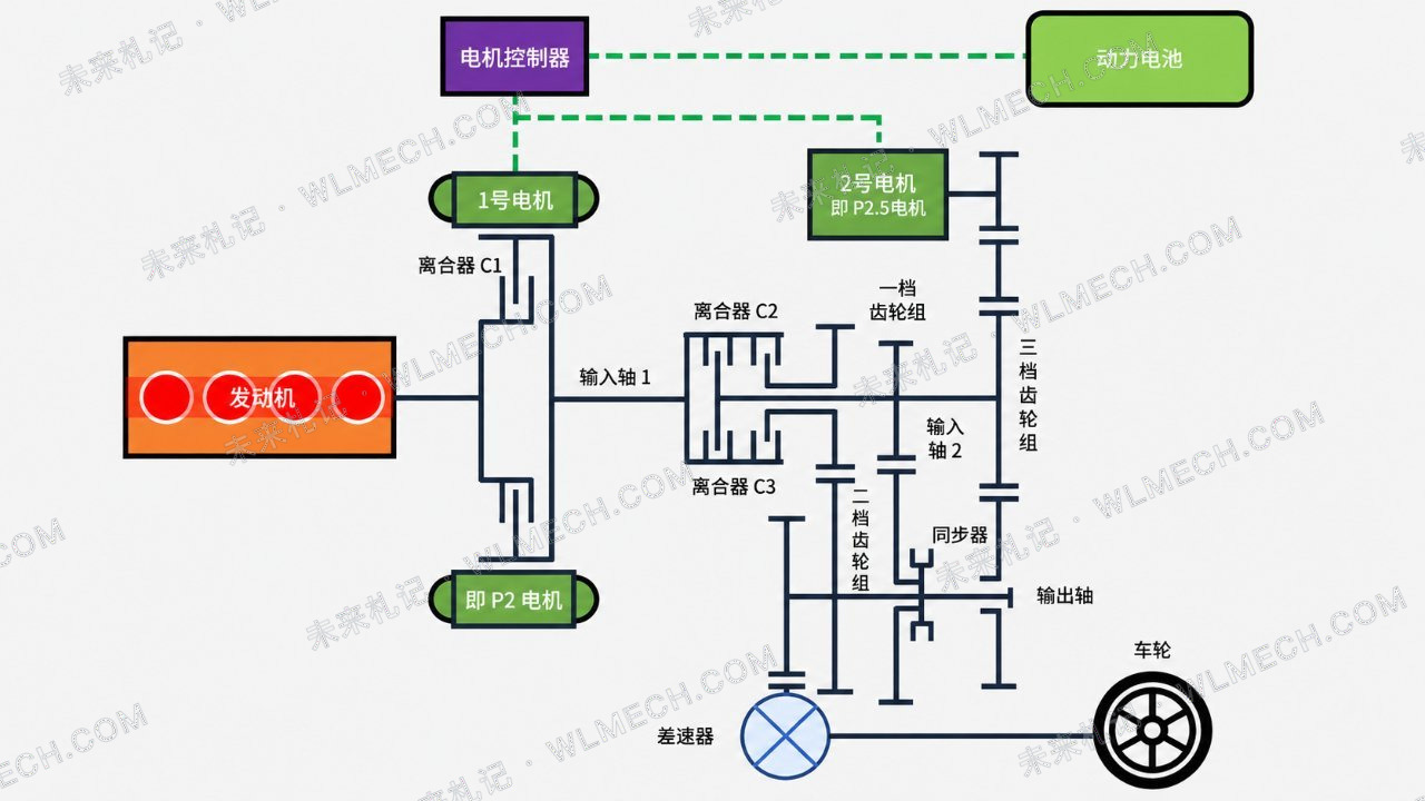 吉利EM-P这套三挡DHT到底怎么工作？和奇瑞、长城放一起就看懂了配图 23