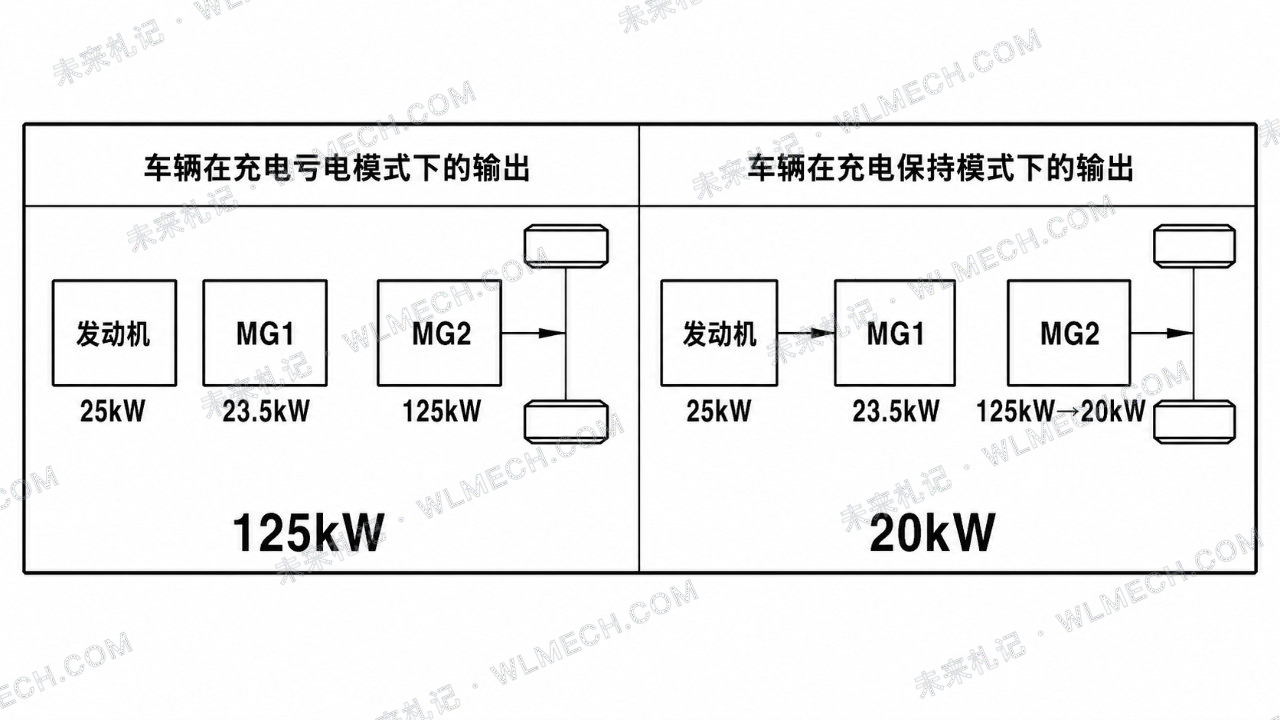 现代最新发布REEV系统:这套两电机四驱增程方案有什么不同?配图 8